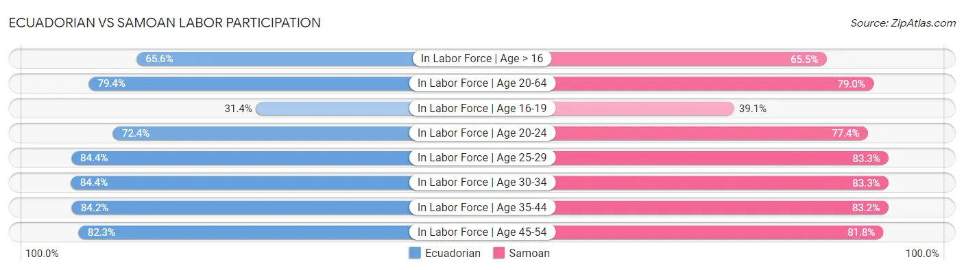 Ecuadorian vs Samoan Labor Participation