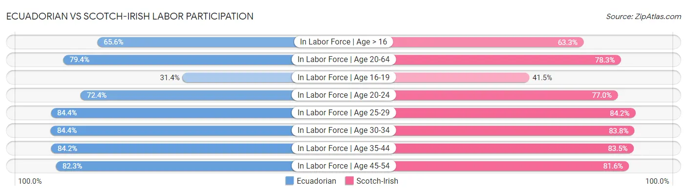 Ecuadorian vs Scotch-Irish Labor Participation