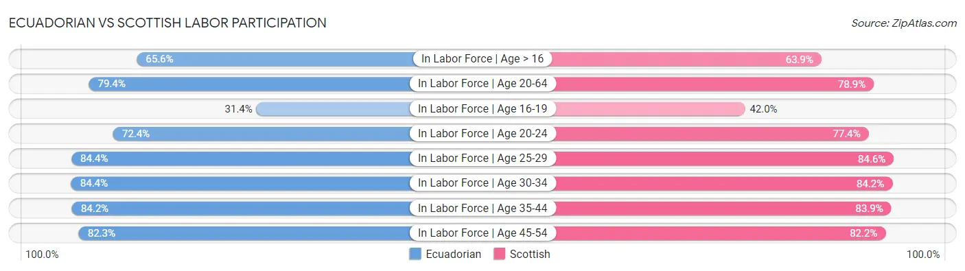 Ecuadorian vs Scottish Labor Participation