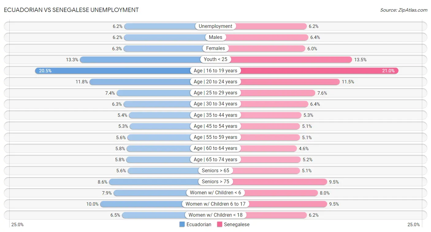 Ecuadorian vs Senegalese Unemployment