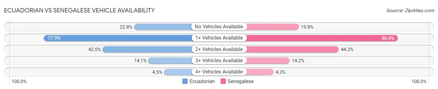 Ecuadorian vs Senegalese Vehicle Availability