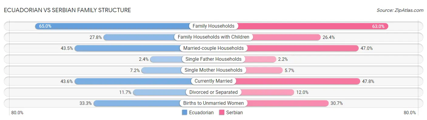 Ecuadorian vs Serbian Family Structure