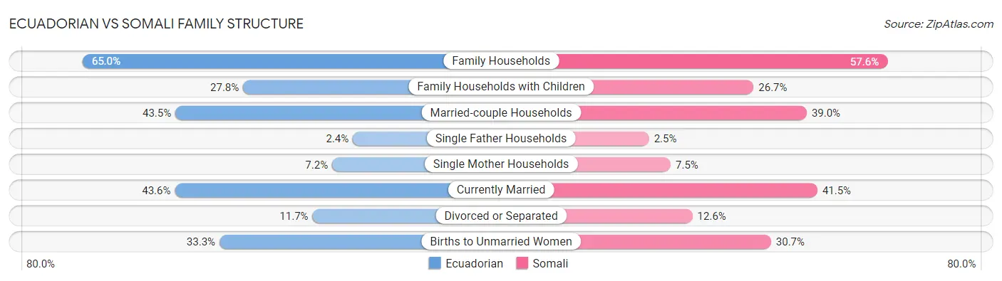 Ecuadorian vs Somali Family Structure