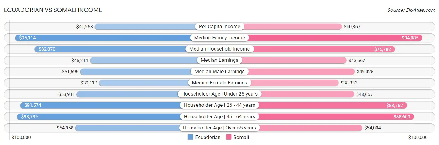 Ecuadorian vs Somali Income