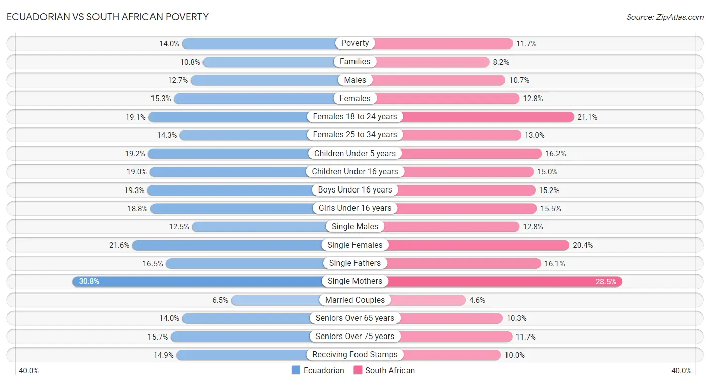Ecuadorian vs South African Poverty