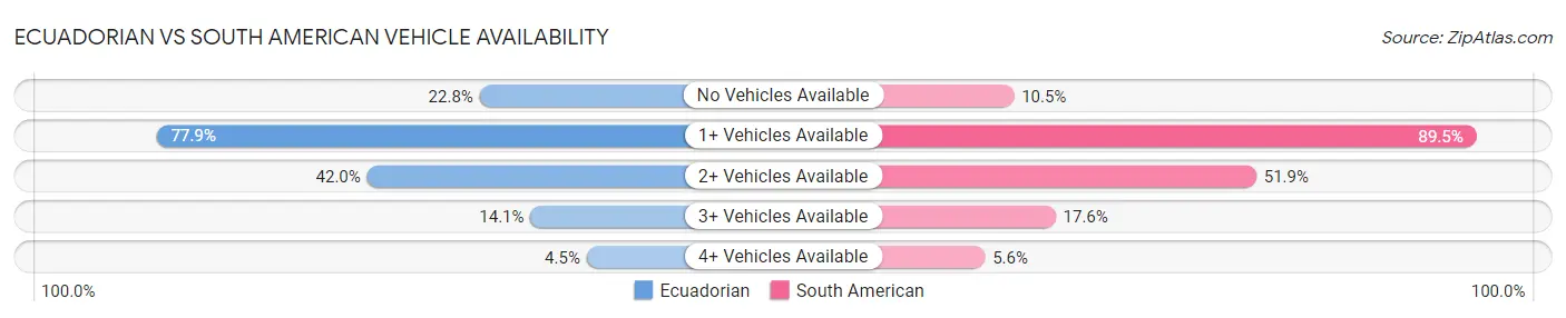 Ecuadorian vs South American Vehicle Availability