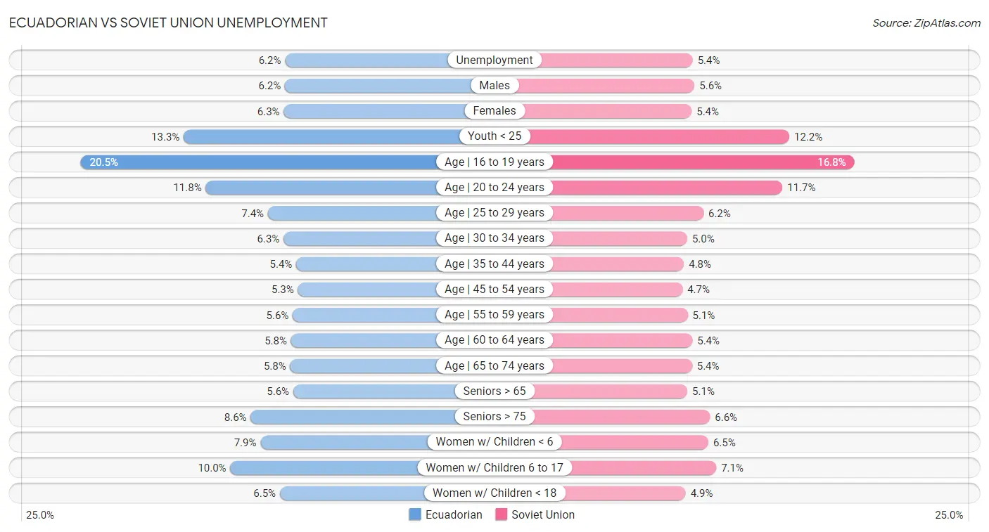 Ecuadorian vs Soviet Union Unemployment