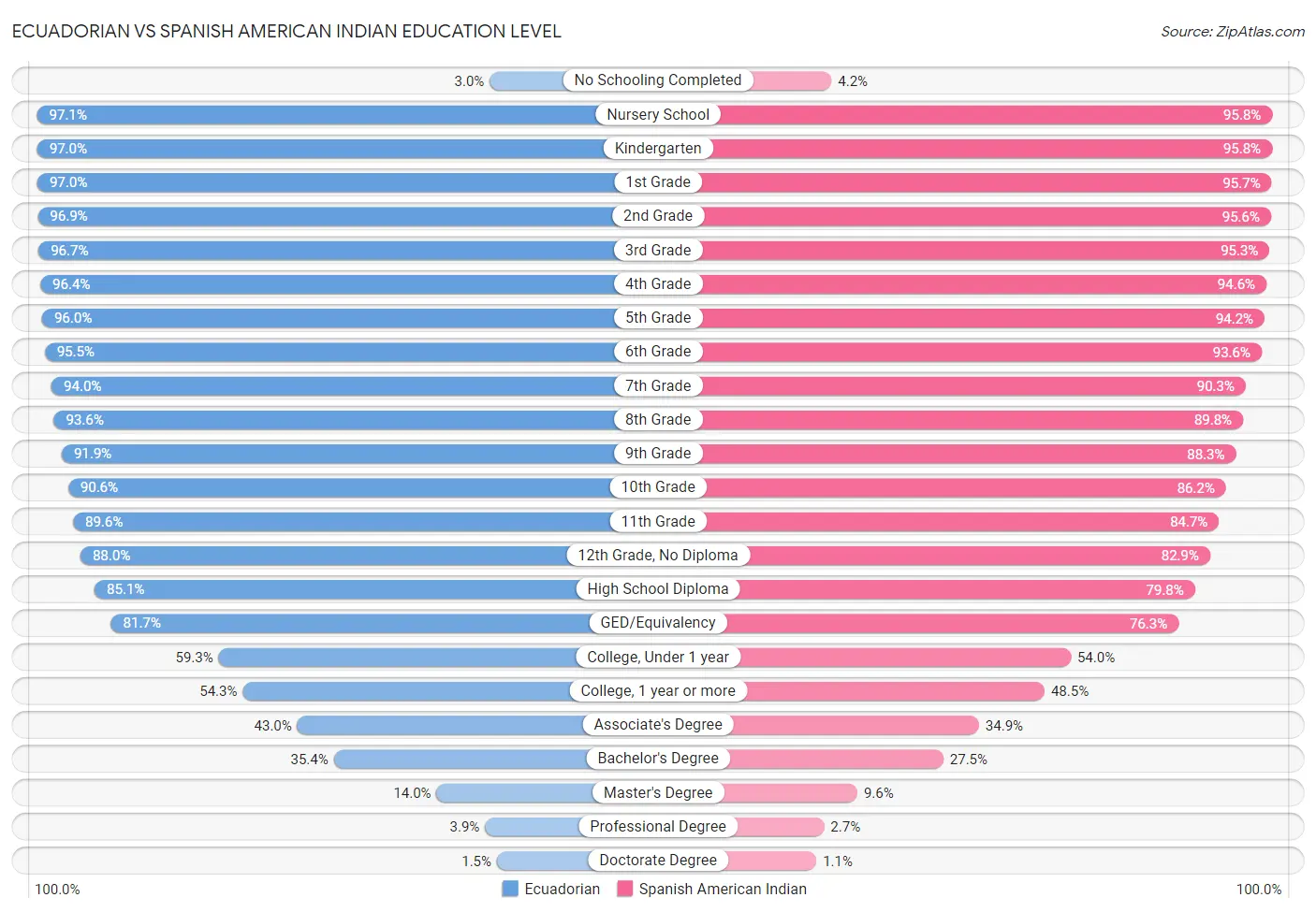 Ecuadorian vs Spanish American Indian Education Level