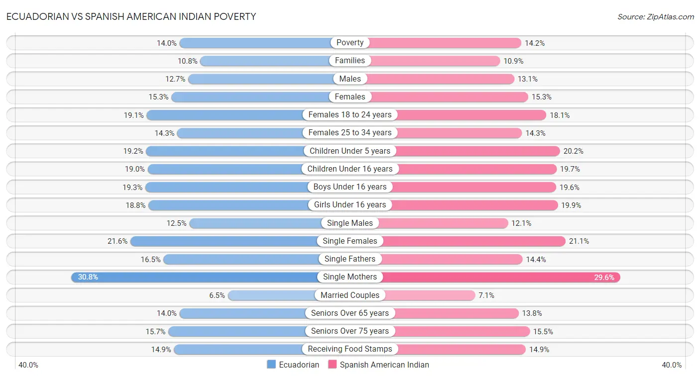 Ecuadorian vs Spanish American Indian Poverty