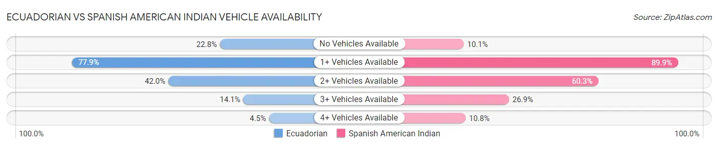 Ecuadorian vs Spanish American Indian Vehicle Availability