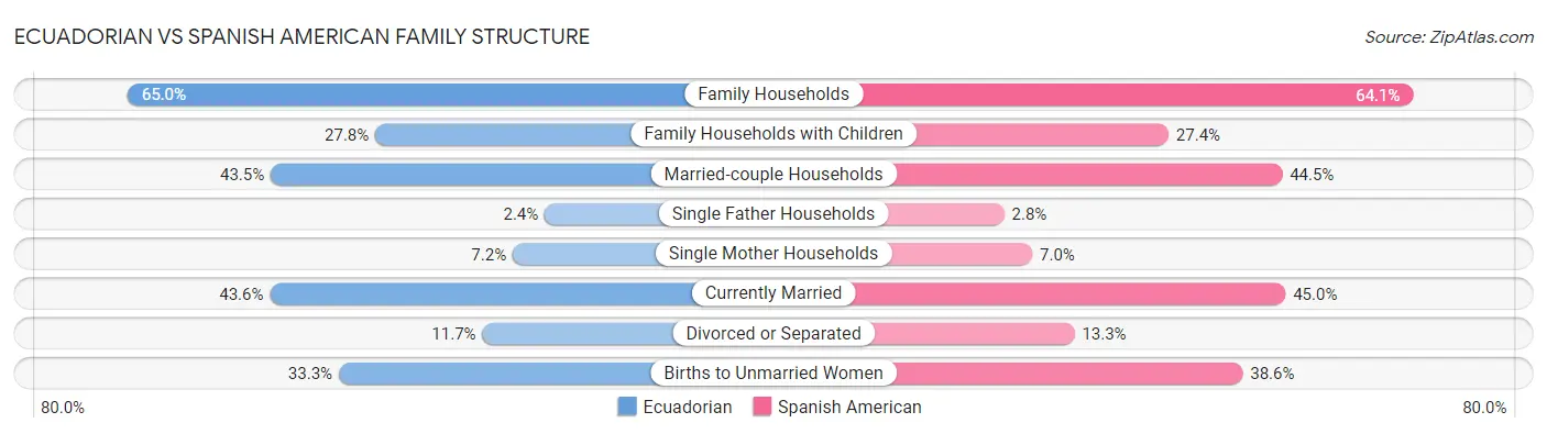 Ecuadorian vs Spanish American Family Structure