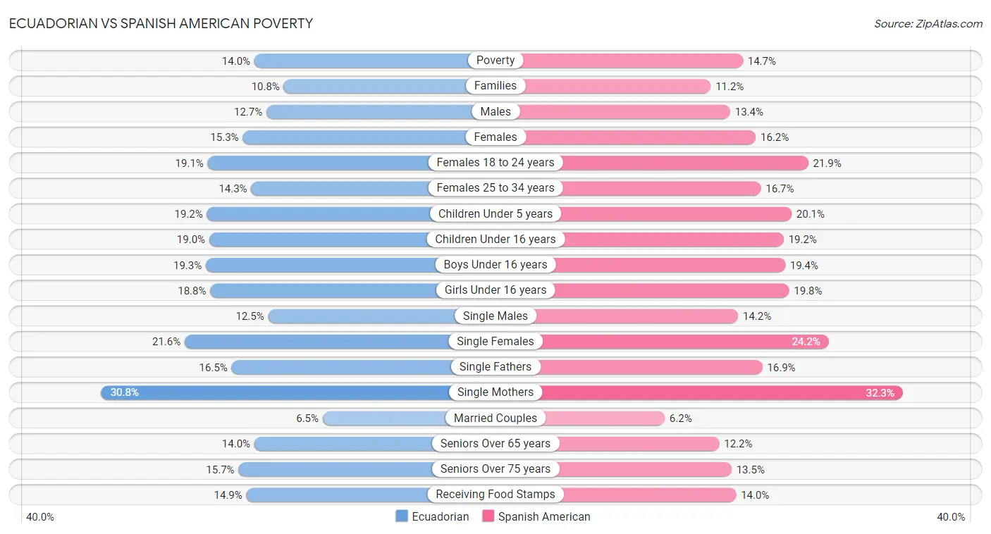 Ecuadorian vs Spanish American Poverty