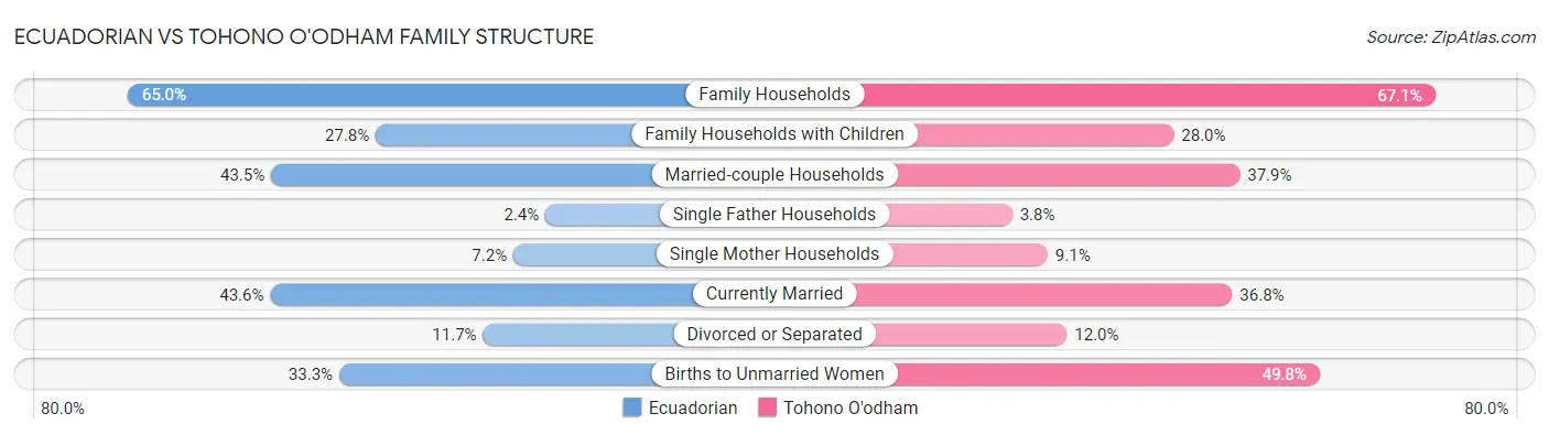 Ecuadorian vs Tohono O'odham Family Structure