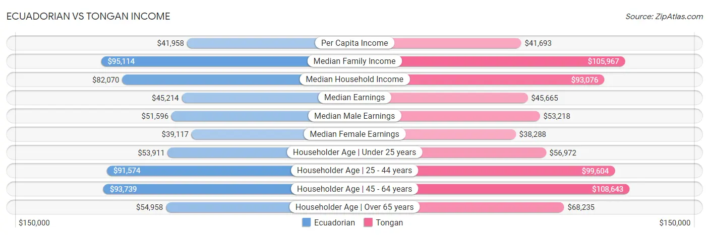 Ecuadorian vs Tongan Income