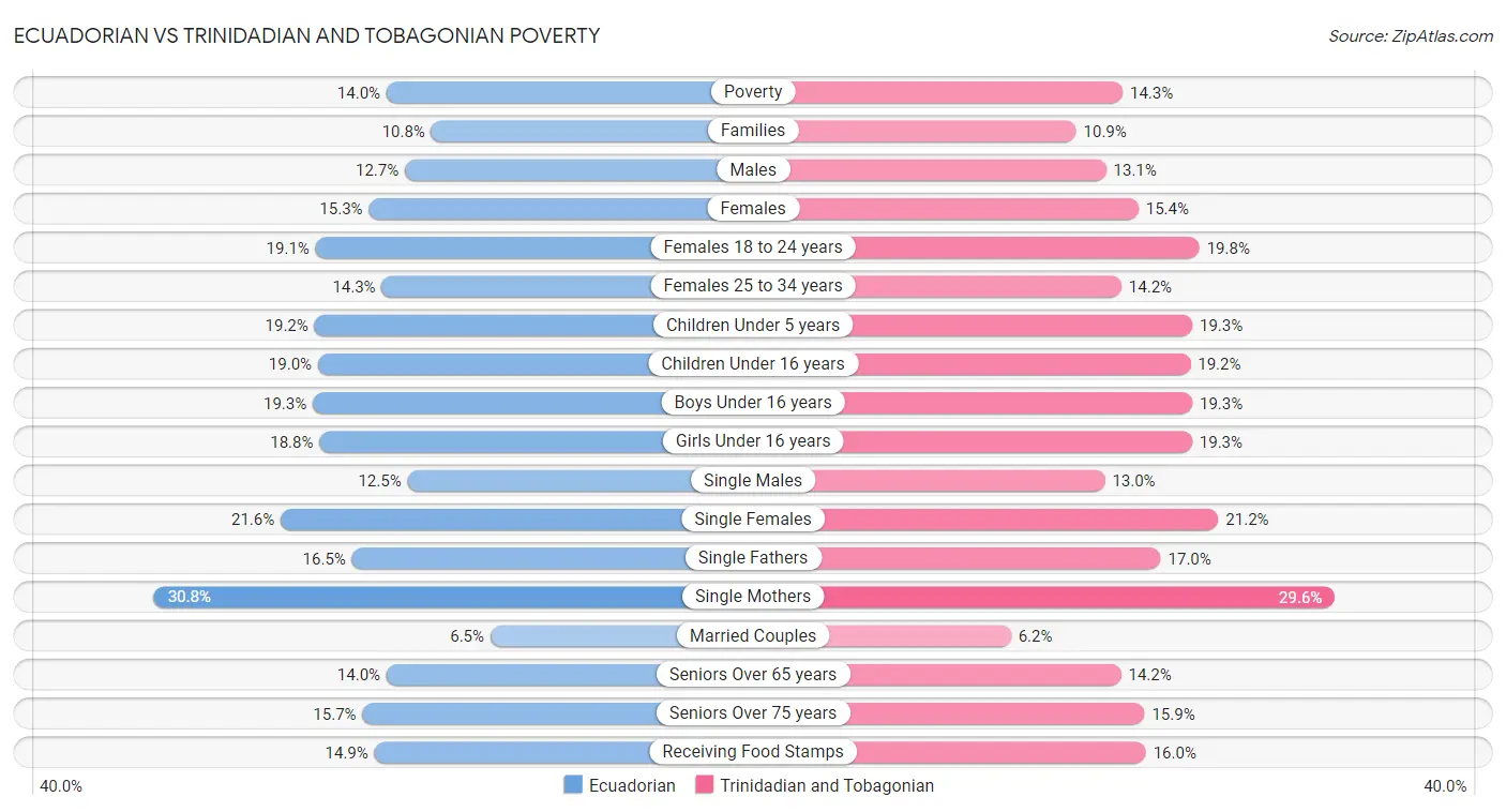 Ecuadorian vs Trinidadian and Tobagonian Poverty