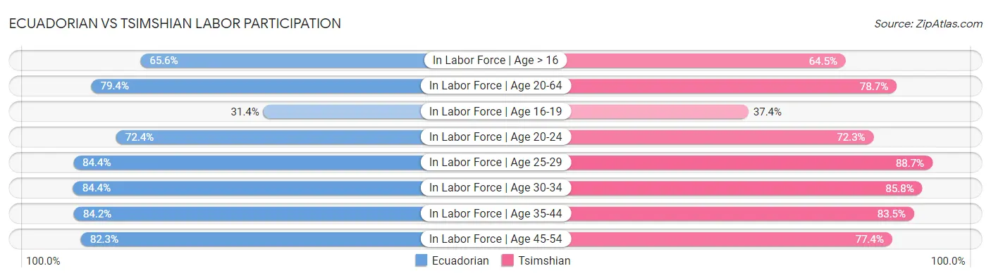 Ecuadorian vs Tsimshian Labor Participation