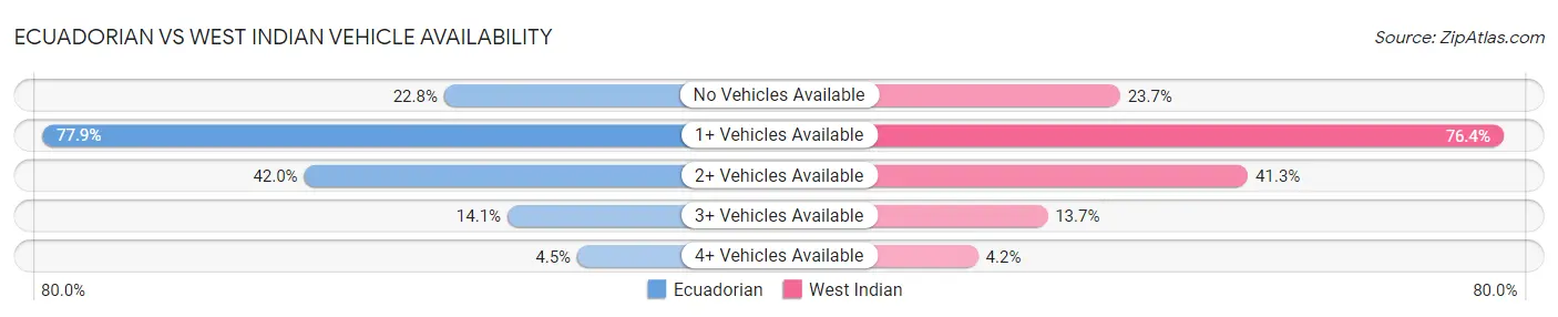Ecuadorian vs West Indian Vehicle Availability