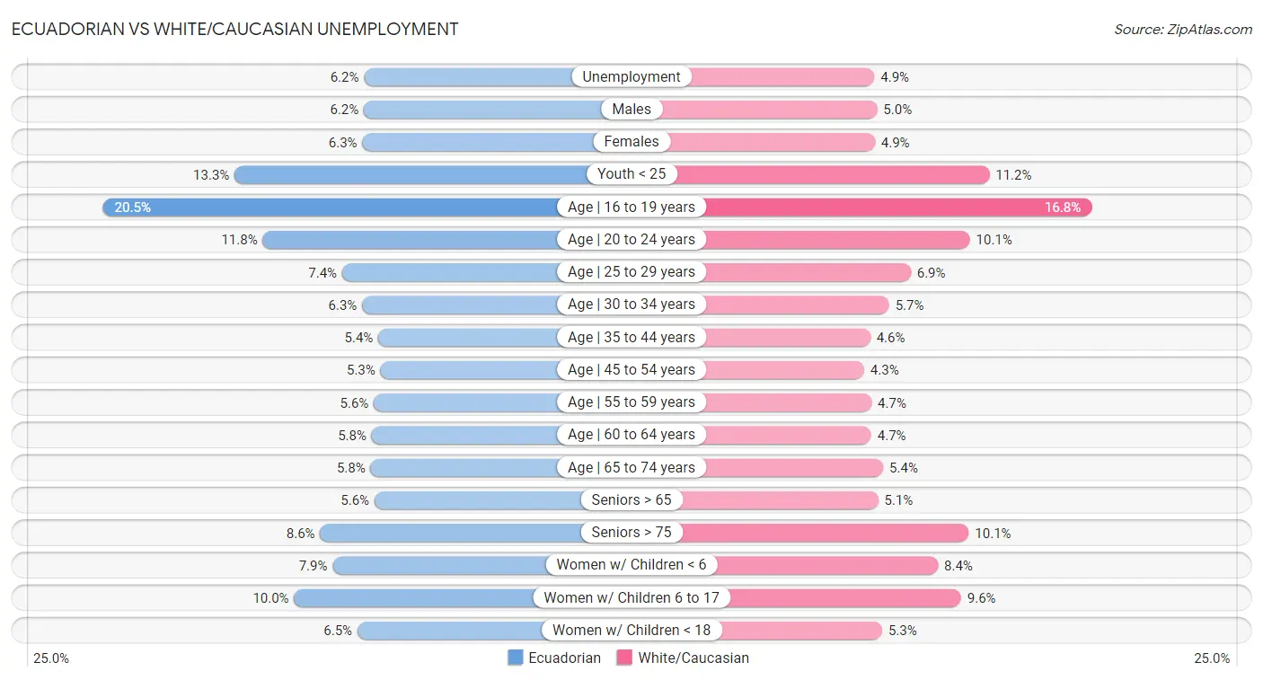 Ecuadorian vs White/Caucasian Unemployment