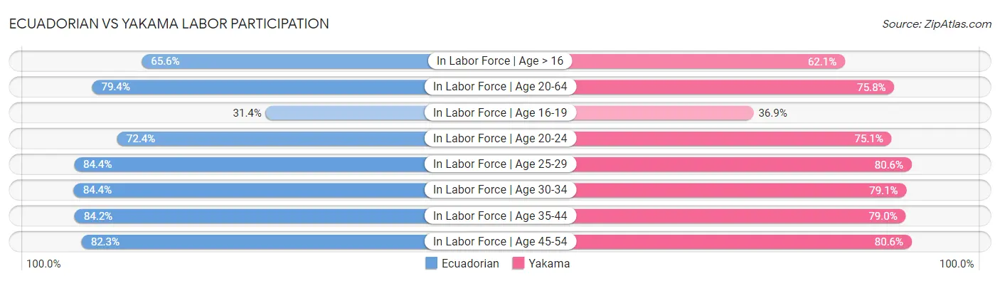Ecuadorian vs Yakama Labor Participation