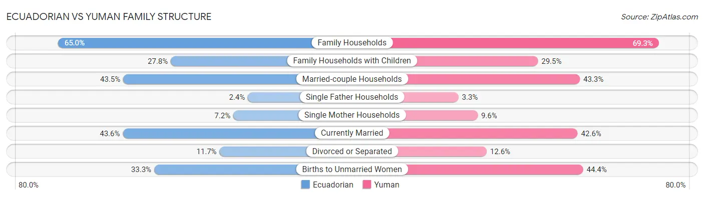 Ecuadorian vs Yuman Family Structure