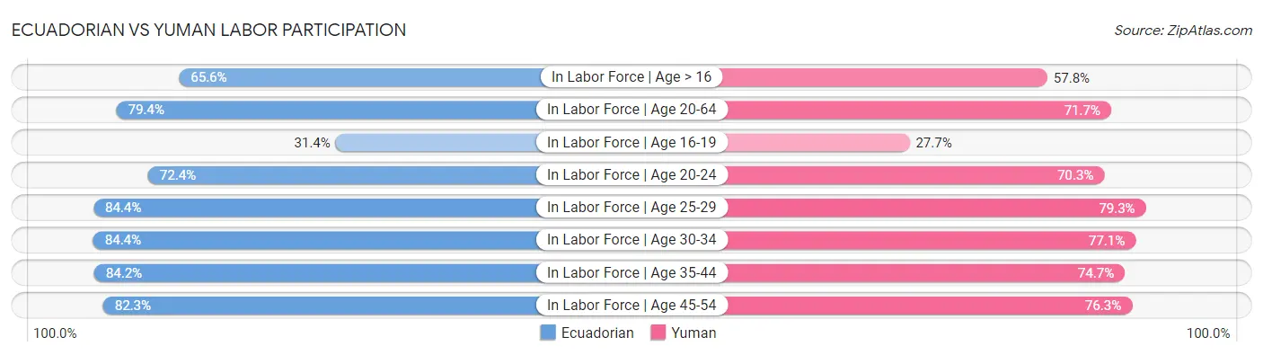 Ecuadorian vs Yuman Labor Participation
