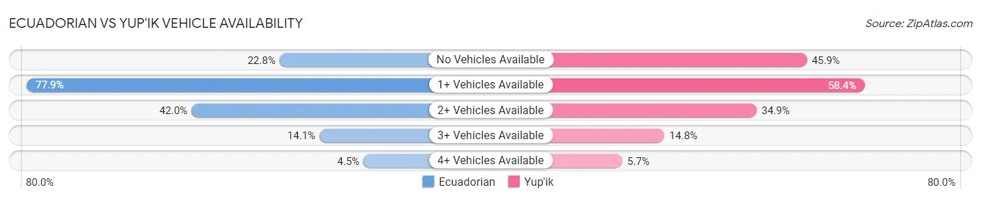 Ecuadorian vs Yup'ik Vehicle Availability