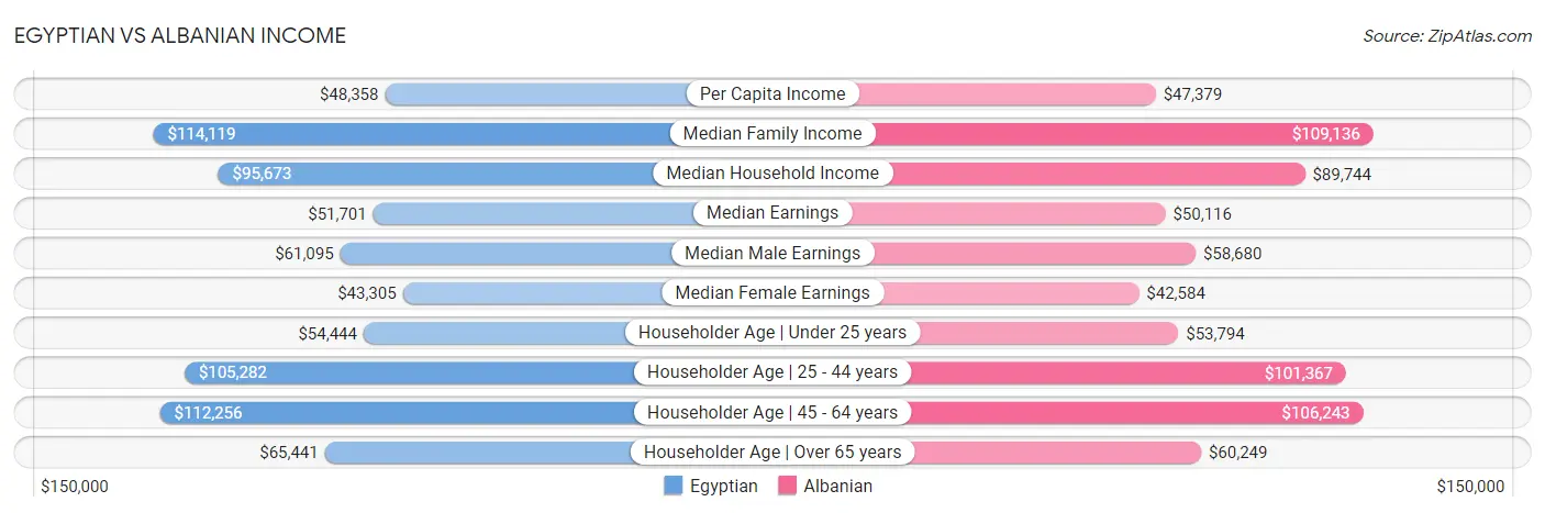 Egyptian vs Albanian Income