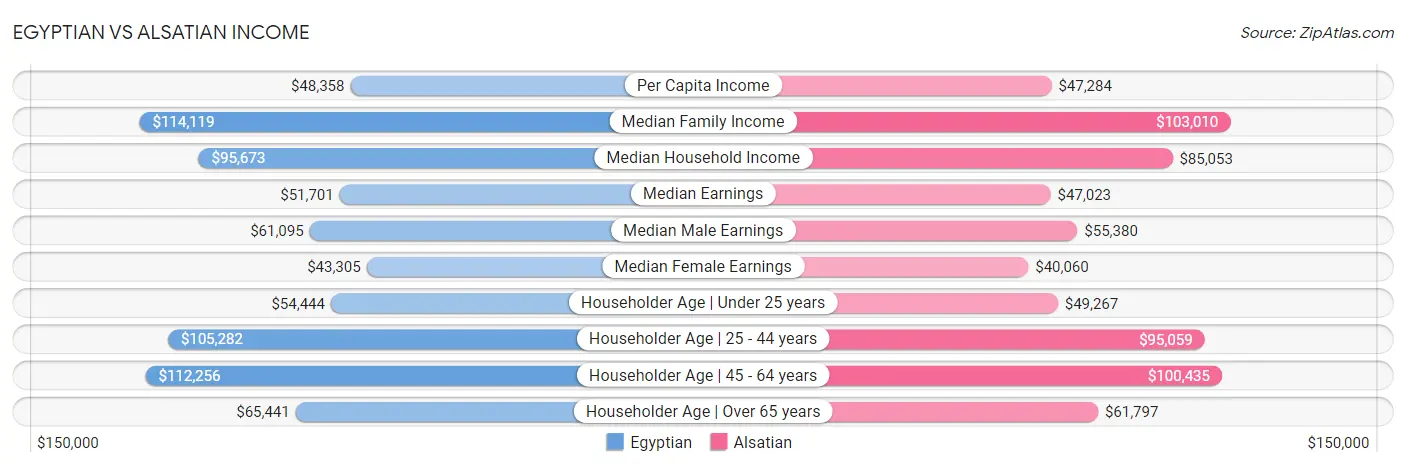 Egyptian vs Alsatian Income