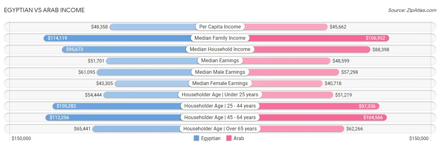 Egyptian vs Arab Income