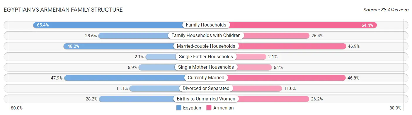 Egyptian vs Armenian Family Structure