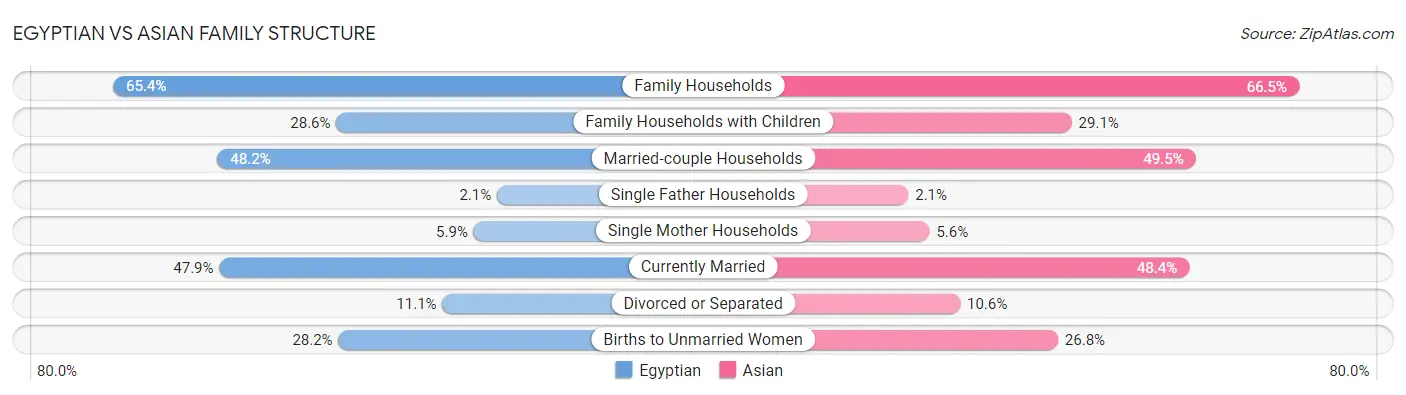Egyptian vs Asian Family Structure