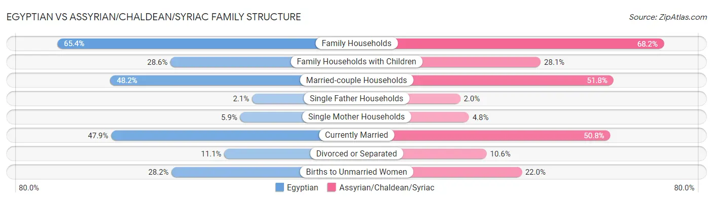 Egyptian vs Assyrian/Chaldean/Syriac Family Structure