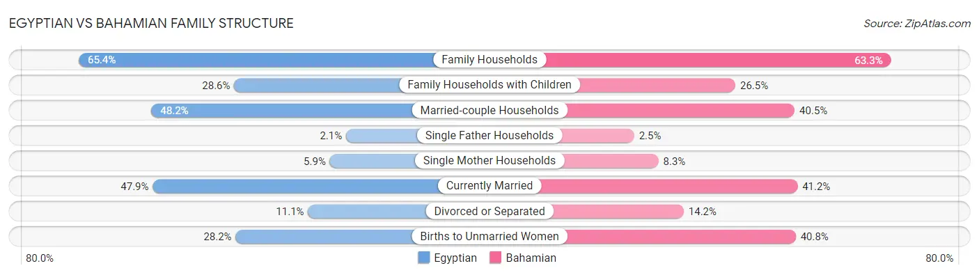 Egyptian vs Bahamian Family Structure
