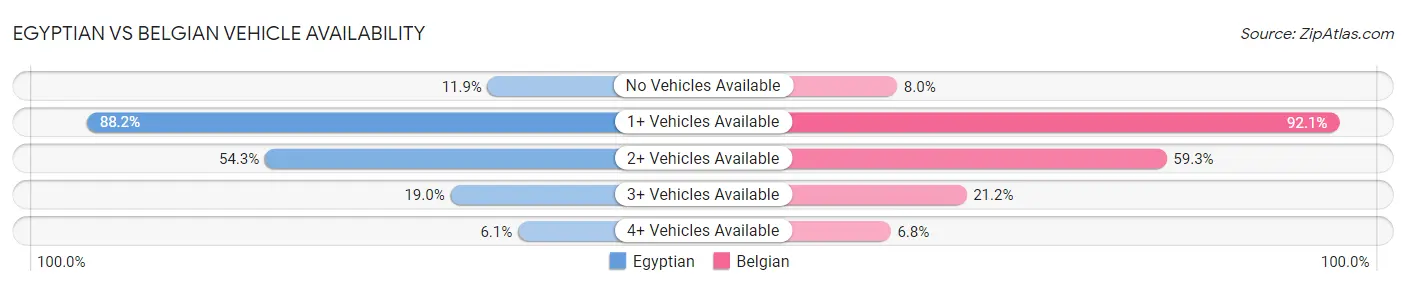 Egyptian vs Belgian Vehicle Availability