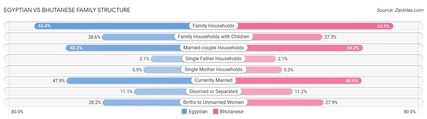 Egyptian vs Bhutanese Family Structure
