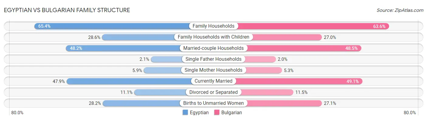Egyptian vs Bulgarian Family Structure