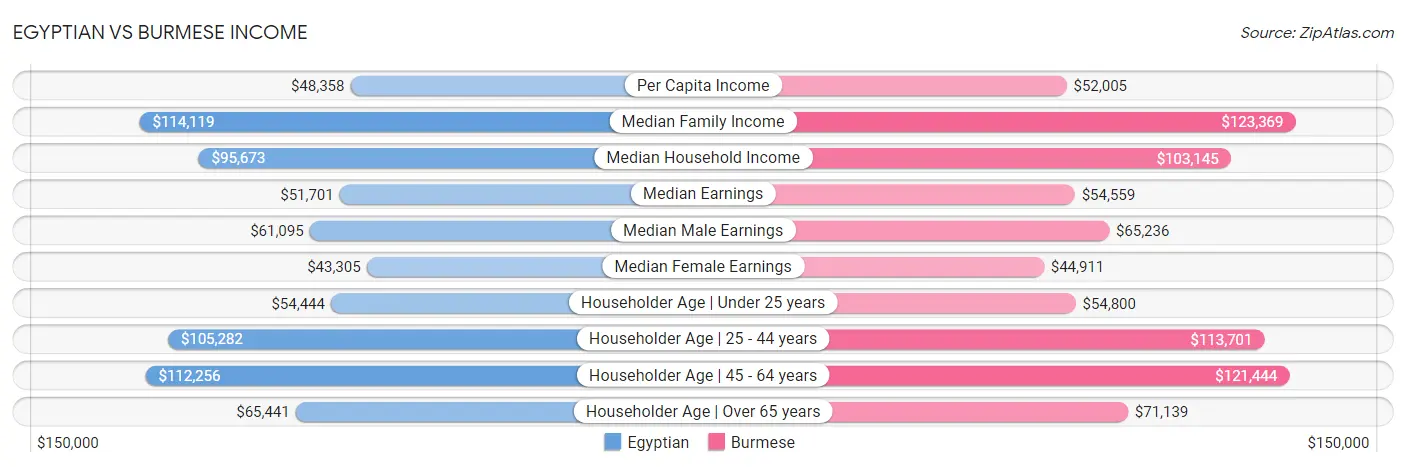 Egyptian vs Burmese Income