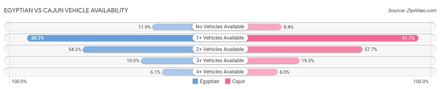 Egyptian vs Cajun Vehicle Availability
