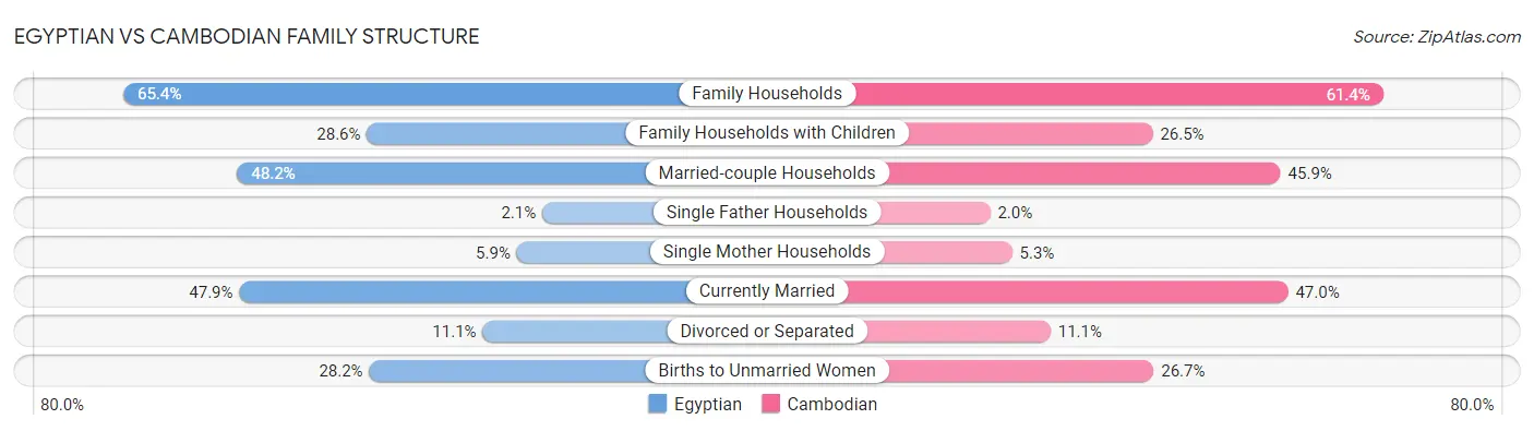 Egyptian vs Cambodian Family Structure