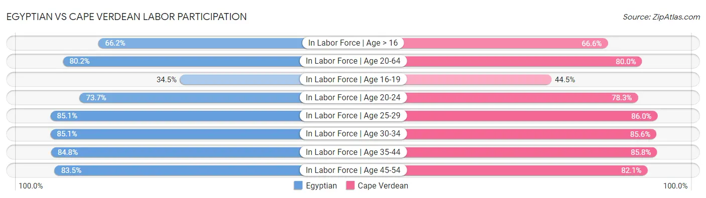 Egyptian vs Cape Verdean Labor Participation
