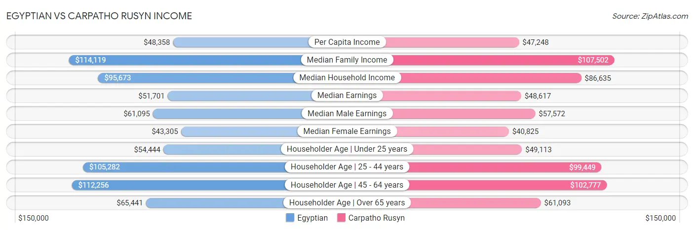 Egyptian vs Carpatho Rusyn Income