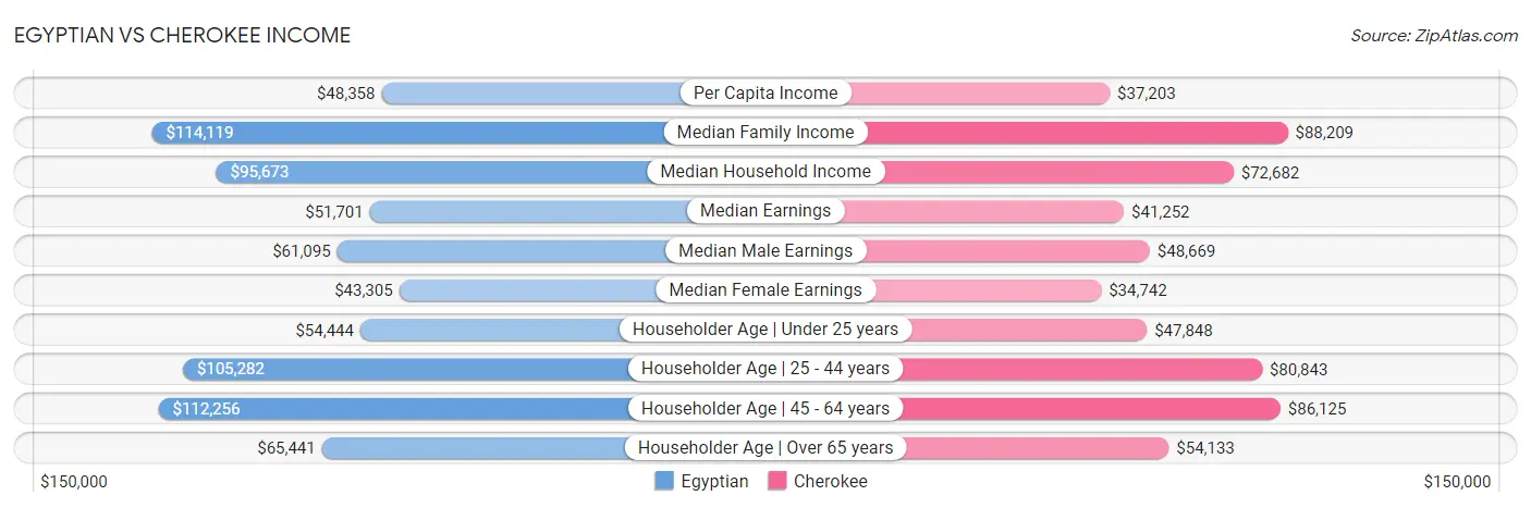 Egyptian vs Cherokee Income