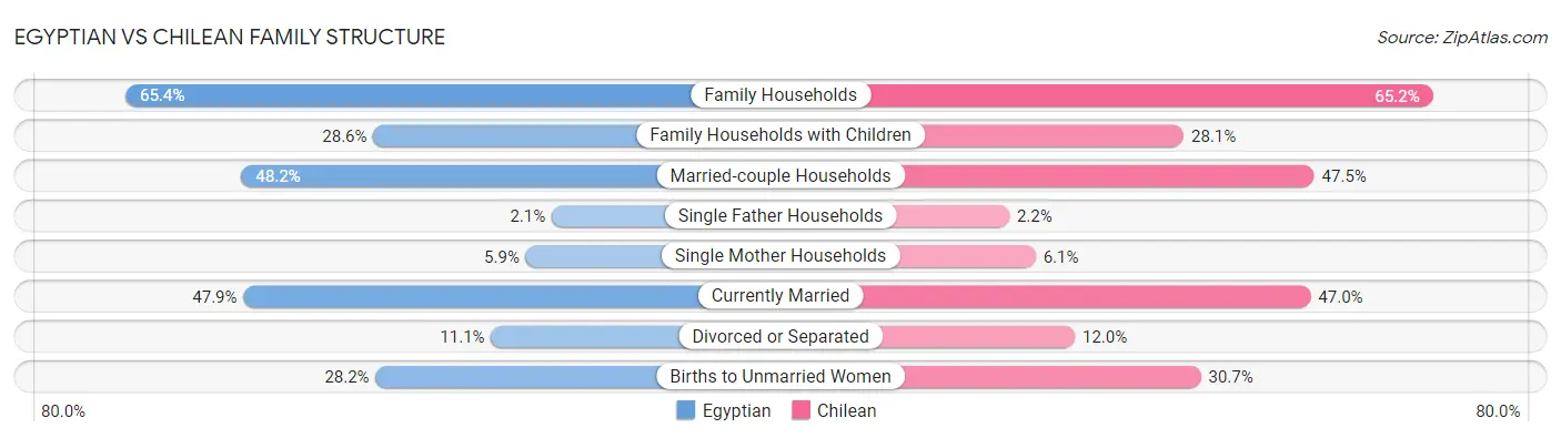 Egyptian vs Chilean Family Structure