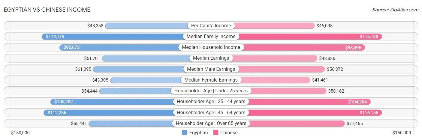 Egyptian vs Chinese Income