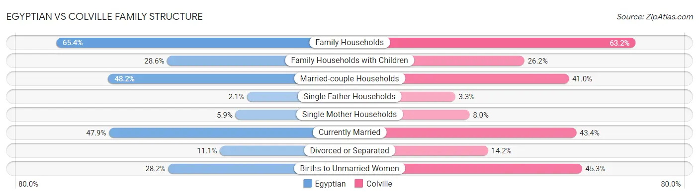 Egyptian vs Colville Family Structure