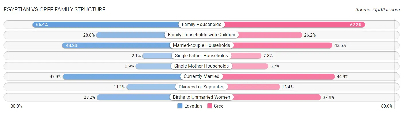 Egyptian vs Cree Family Structure
