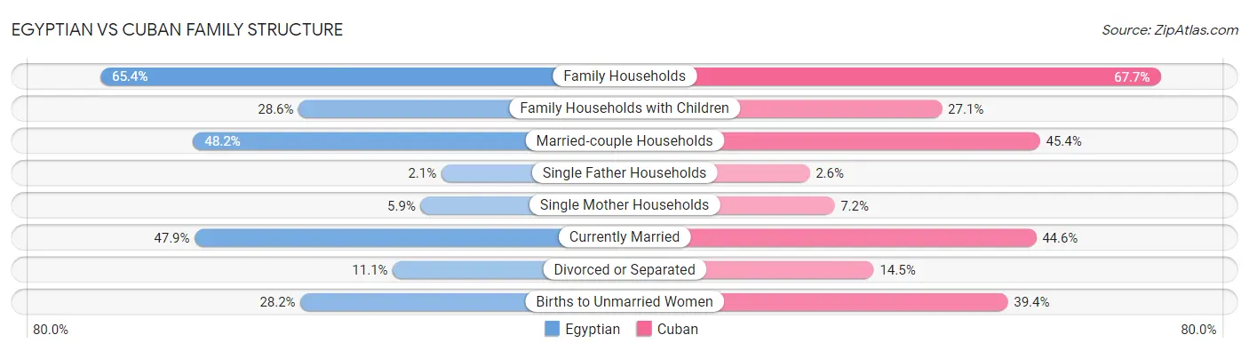 Egyptian vs Cuban Family Structure