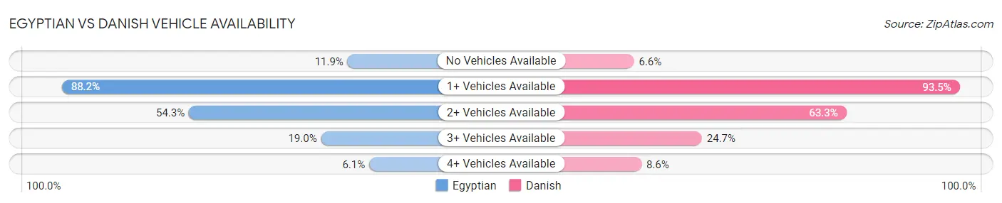 Egyptian vs Danish Vehicle Availability