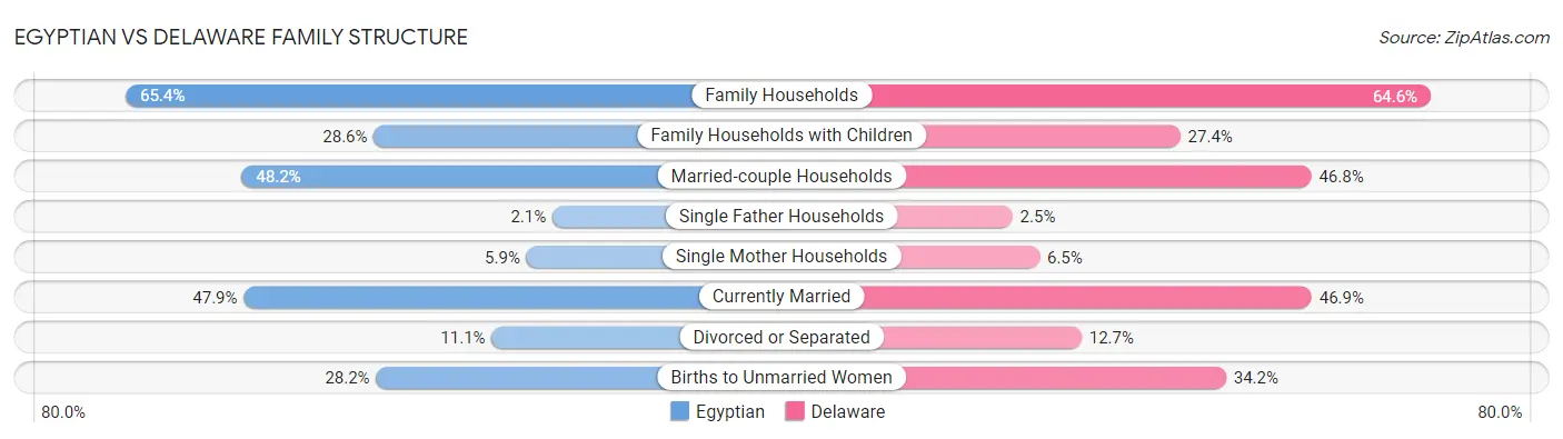Egyptian vs Delaware Family Structure