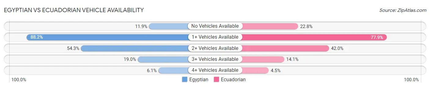 Egyptian vs Ecuadorian Vehicle Availability